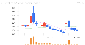 ＰＲＩＳＭ　ＢｉｏＬａｂ(206A)の日足チャート
