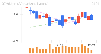 ＪＡＣ　Ｒｅｃｒｕｉｔｍｅｎｔ(2124)の日足チャート