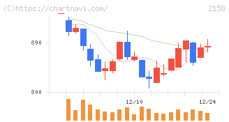 ＦＲＯＮＴＥＯ(2158)の日足チャート