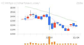 Ｌｉｂｅｒａｗａｒｅ(218A)の日足チャート