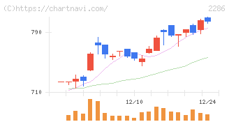 林兼産業(2286)の日足チャート