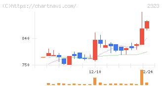 ｆｏｎｆｕｎ(2323)の日足チャート