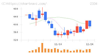 イオレ(2334)の日足チャート