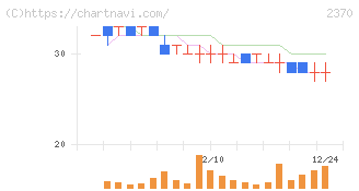 メディネット(2370)の日足チャート