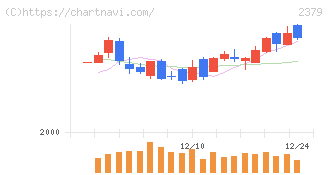 ディップ(2379)の日足チャート