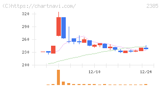 総医研ホールディングス(2385)の日足チャート