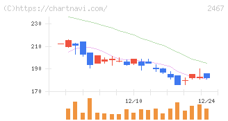 ＶＬＣセキュリティ(2467)の日足チャート