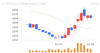 Ａｉロボティクス(247A)の日足チャート