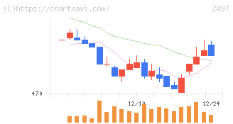ユナイテッド(2497)の日足チャート