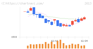 Ｊ－オイルミルズ(2613)の日足チャート
