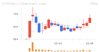 Ｓｃｈｏｏ(264A)の日足チャート