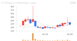 ベクターホールディングス(2656)の日足チャート