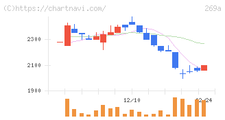 Ｓａｐｅｅｔ(269A)の日足チャート