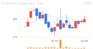 ジェイホールディングス(2721)の日足チャート