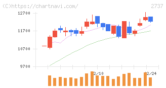 トーメンデバイス(2737)の日足チャート