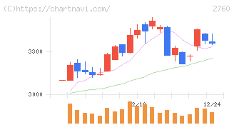 東京エレクトロン　デバイス(2760)の日足チャート