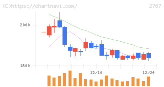 円谷フィールズホールディングス(2767)の日足チャート