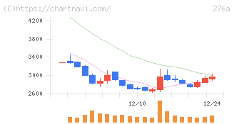 ククレブ・アドバイザーズ(276A)の日足チャート