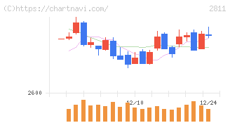 カゴメ(2811)の日足チャート