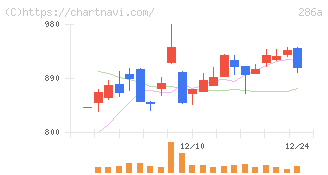 ユカリア(286A)の日足チャート