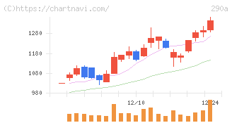 Ｓｙｎｓｐｅｃｔｉｖｅ(290A)の日足チャート