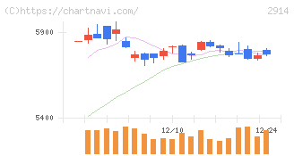 ＪＴ(2914)の日足チャート