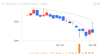 ベースフード(2936)の日足チャート