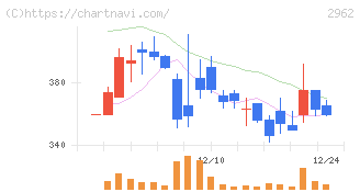 テクニスコ(2962)の日足チャート