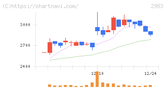 アールプランナー(2983)の日足チャート