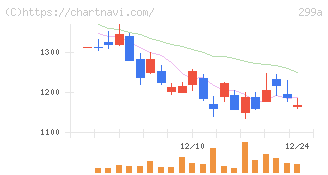 クラシル(299A)の日足チャート