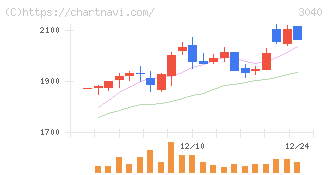 ソリトンシステムズ(3040)の日足チャート