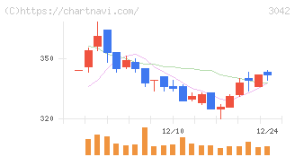 セキュアヴェイル(3042)の日足チャート