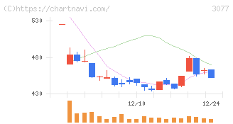 ホリイフードサービス(3077)の日足チャート