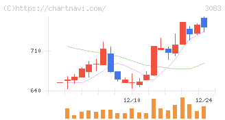 スターシーズ(3083)の日足チャート