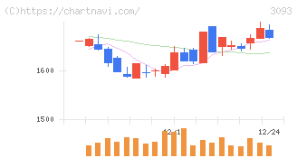 トレジャー・ファクトリー(3093)の日足チャート