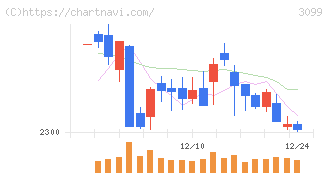 三越伊勢丹ホールディングス(3099)の日足チャート