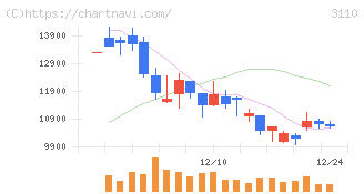 日東紡(3110)の日足チャート