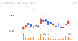 シンデン・ハイテックス(3131)の日足チャート