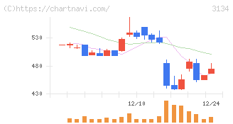 Ｈａｍｅｅ(3134)の日足チャート