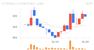 ハピネス・アンド・ディ(3174)の日足チャート