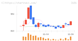 買取王国(3181)の日足チャート