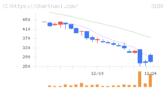 ＡＮＡＰホールディングス(3189)の日足チャート