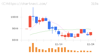 技術承継機構(319A)の日足チャート