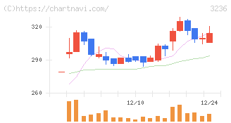 プロパスト(3236)の日足チャート