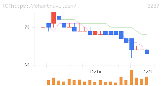 イントランス(3237)の日足チャート