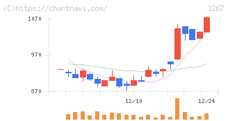 フィル・カンパニー(3267)の日足チャート