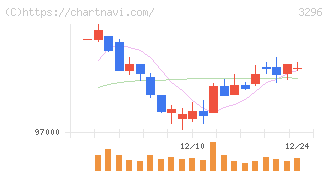 日本リート投資法人(3296)の日足チャート