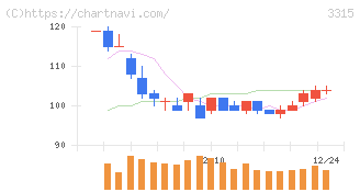 日本コークス工業(3315)の日足チャート