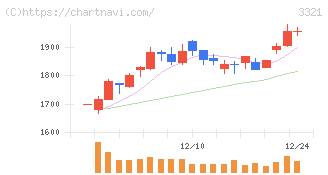 ミタチ産業(3321)の日足チャート