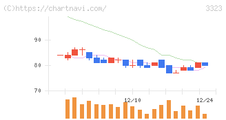 レカム(3323)の日足チャート